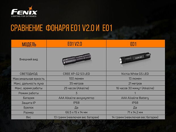Набор Fenix PD36R LED FlashlightE01 V2.0, PD36RE01V20 - 29
